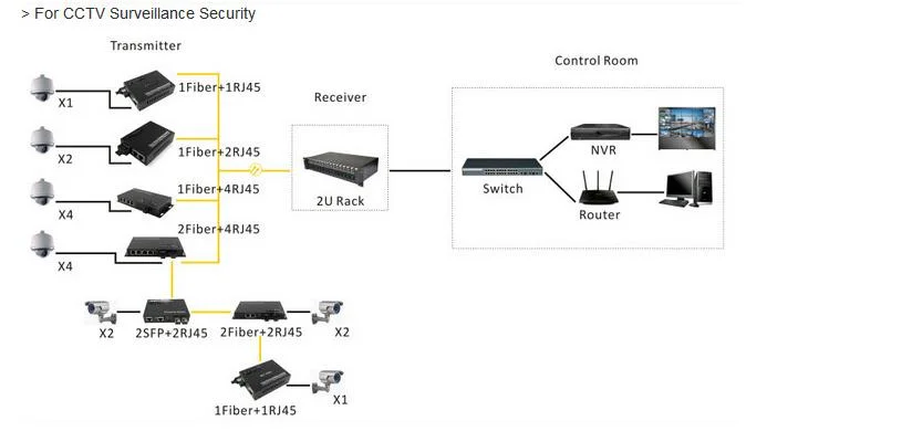 Good Price 2 Poe Fast Ethernet Ports to Optic Fiber Media Converter Used on 2 Km~120 Km